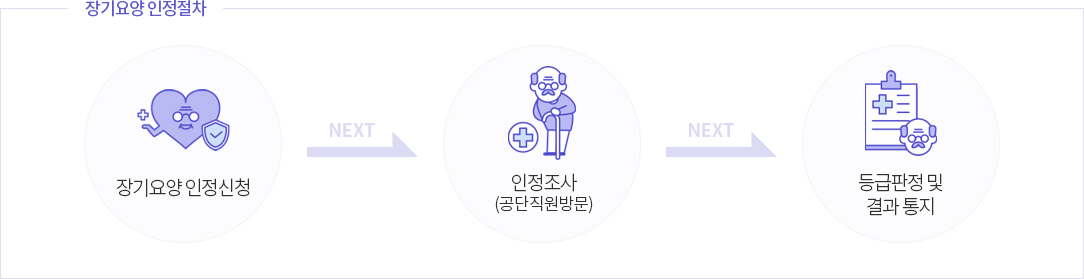 장기요양인정절차